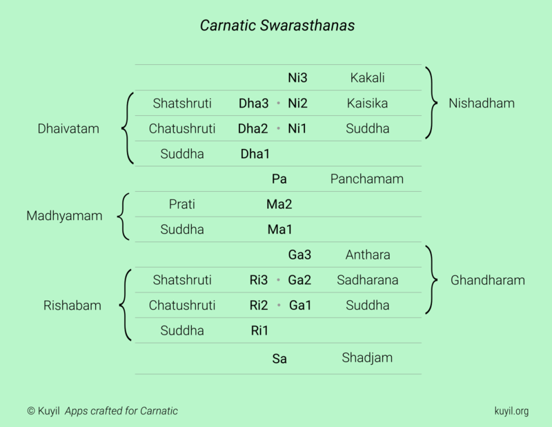 Swarasthana chart